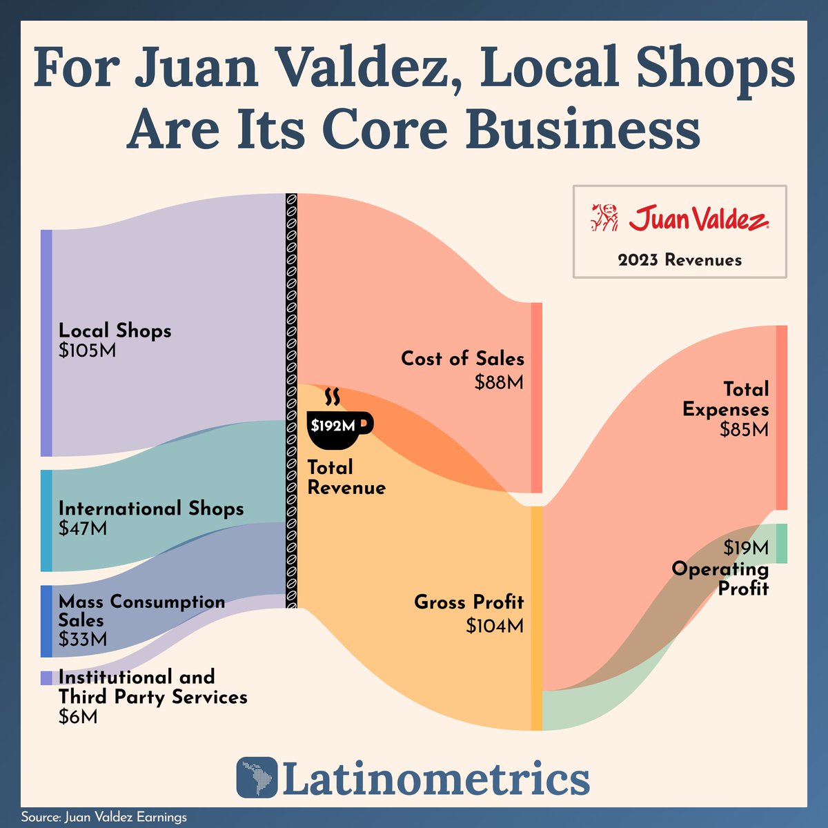 🇨🇴☕ Do you like Colombian coffee?

here's how the multinational coffeehouse chain Juan Valdez makes it's money↓🧵