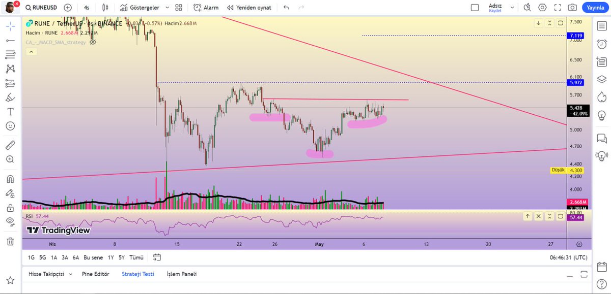 #rune bu arada dün gece telgraf sayfamı paylaştım ve 2 adet grafik verdim.Şimdi şansımıza ben verdikten sonra btc bozdu ama verdiğim grafiğini biri az geri çekilirken diğer coşuyor satılır şu kötü günde. Fakat üzüldüğüm 6800 takipçiden 60 küsür kişi takibe almış sadece. :)