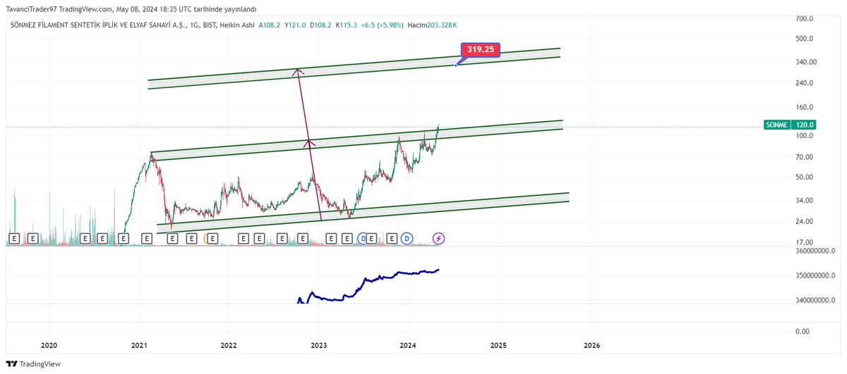 #sonme Sönmez Filament.

Hissede kanal katlama görüntüsü aktif..

320 hedefiyle ana takip listeme uzun vade olarak aldım.

Hayırlısı olsun 🔥🔥

#borsa #hisse #hissesenedi #bist #bist100 #endeks #dolar #usdt #usd #halkaarz #arz #kripto #bitcoin📷 📷📷 #altın