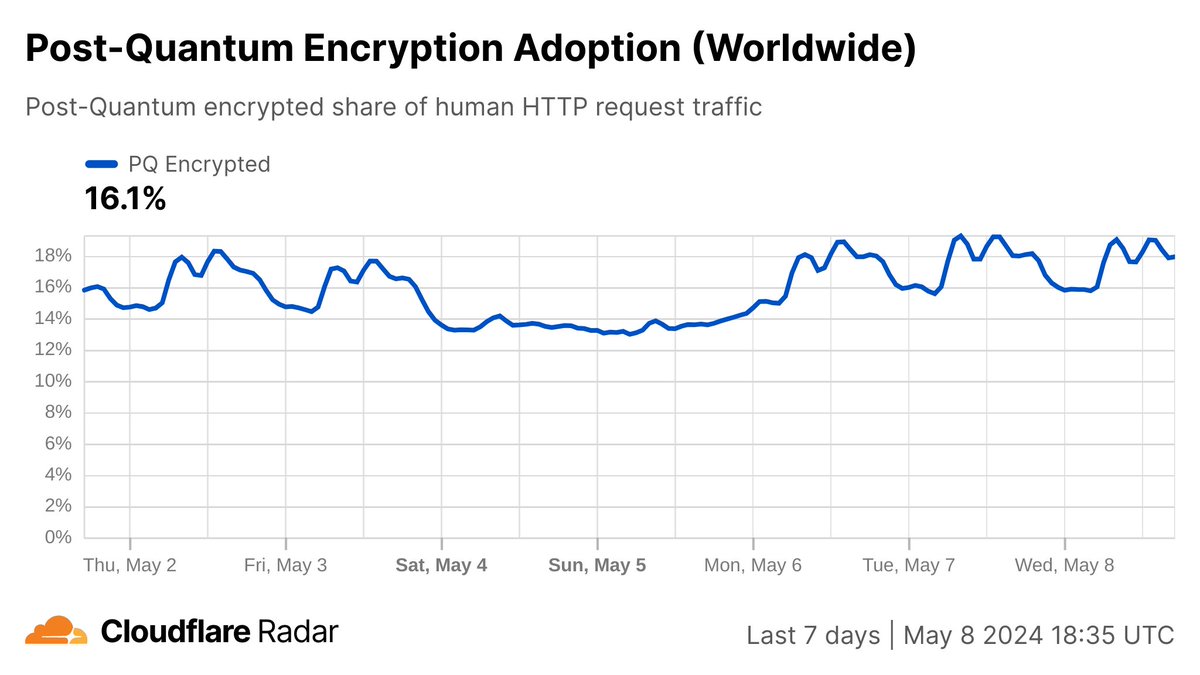 Since the release of @googlechrome 124 on April 17, we've been tracking post-quantum encrypted requests as a share of @Cloudflare global HTTPS request traffic. Now you can too, in the new Post-Quantum Encryption Adoption graph in the Adoption & Usage section of @CloudflareRadar.