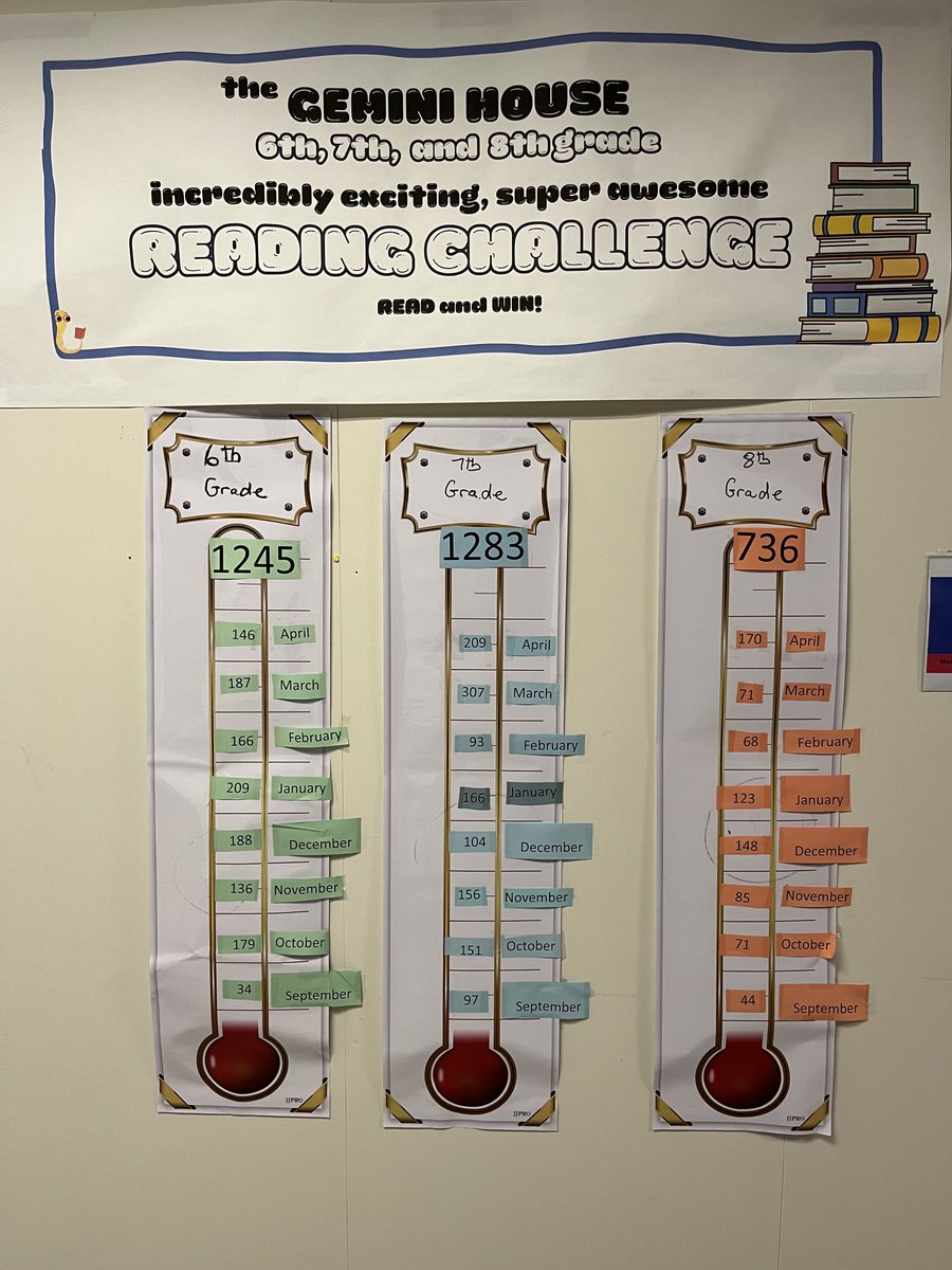 With one month to go, Gemini 7th grade took the lead in our reading challenge. They have collectively read 1.283 books! ⁦<a href="/PlymouthSch/">Plymouth Public Schools</a>⁩ ⁦@PPS_ELA⁩ ⁦<a href="/PCISFalcon/">PCIS</a>⁩