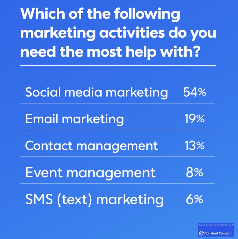 Small business owners and operators say the most time-consuming marketing tasks are #content creation, strategic planning, and measurement. @ConstantContact @Ascend2research @ayaznanji @MarketingProfs marketingprofs.com/charts/2024/51…