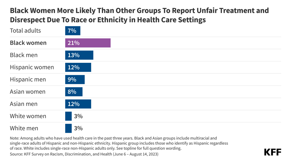 According to a new analysis of our Survey on Racism, Discrimination, and Health, Black women are more likely than other groups to report being treated unfairly by a health care provider because of their race or ethnicity. bit.ly/44Bkllm