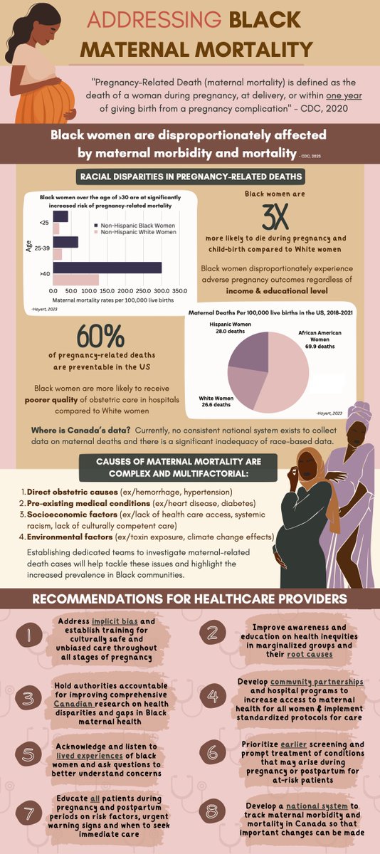 In the US, Black women are 3x more likely to die during pregnancy and childbirth compared to white women; unfortunately, this data is limited in Canada. @Lotus_Alphonsus, Meythula Alphonsus & @JT_MD2024's infographic outlines this disparity & more. 🔗 ojs.library.dal.ca/hpj/article/vi…