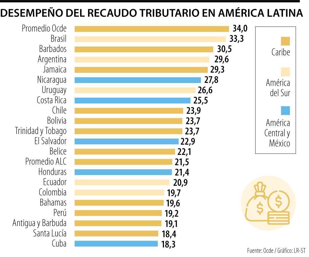 La Ocde y la Cepal publicaron recientemente un informe sobre las dinámicas de la recaudación tributaria. Colombia es noveno entre los países de América Latina que más crecieron en recaudo y 17 entre todos los países Lea toda la nota en: acortar.link/poROzB