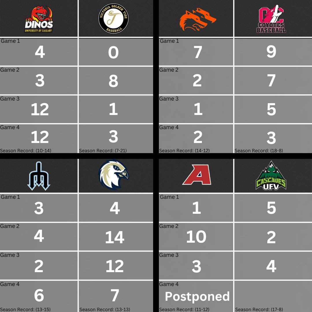 CCBaseballConf's tweet photo. Week 6 Recap Score Board
@DinosBaseball take 3 of 4 from @goldentideyyj
@YotesBaseball sweep @TRU_Baseball
In our series of the week, @ECHawksBaseball sweeps @VIUBaseball
@ufvbaseball wins 2 of 3 vs @PrairieBaseball
#canadasleague #ccbcbaseball #ccbcofficial https://t.co/gYABK2Z1uN