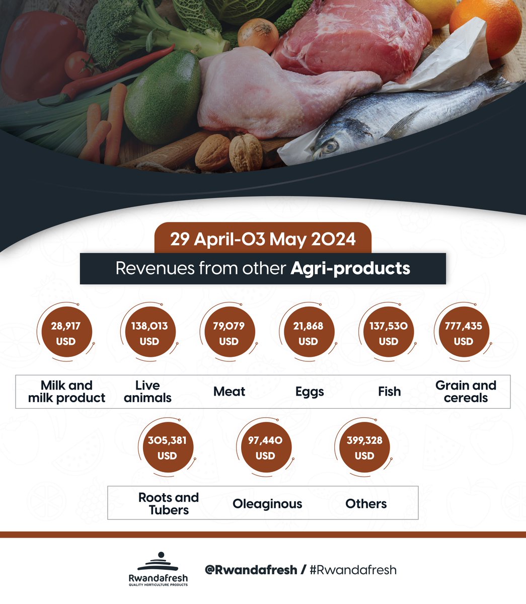 Rwanda saw a notable uptick in exports of different varieties in agricultural products last week (29th April -3rd May 2024). Dive into the latest statistics below, and keep an eye out for our upcoming weekly updates. #RwandaAgriExports