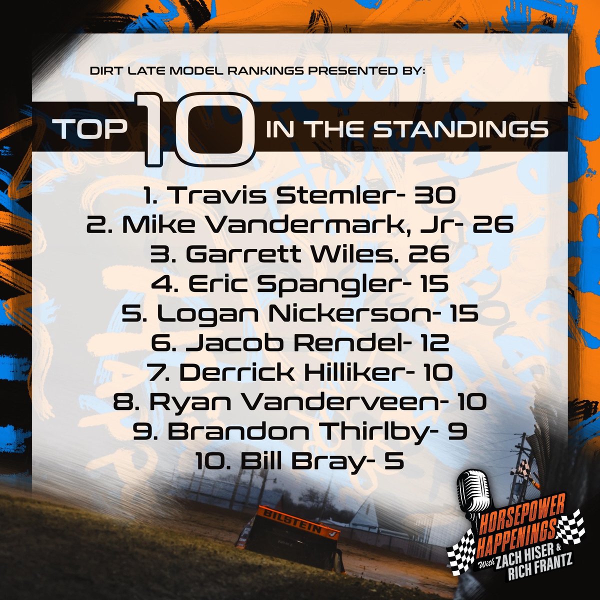 The latest installment of the Michigan Dirt Late Model Power Rankings are here! With just Crystal completing features over the weekend, the Rankings are sure to get shook up this coming weekend.

#HPHPodcast | Full Rankings: horsepowerhappenings.com/post/michigan-…