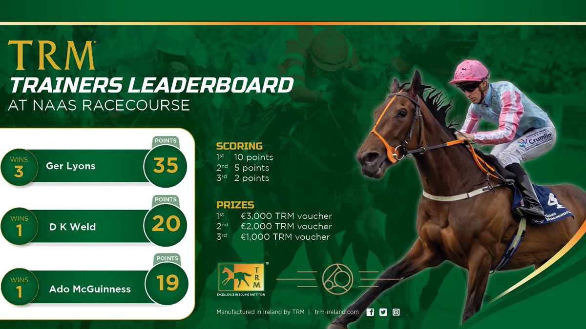 Ger Lyons has had a strong start to the season and leads the @TRMNutrition Trainers Leaderboard at NRC with 3 winners! The leading flat trainer in 2024 can look forward to €3K worth of TRM supplements, runner up €2K & second runner up €1K👏 Current standings👇 @KerriLyons