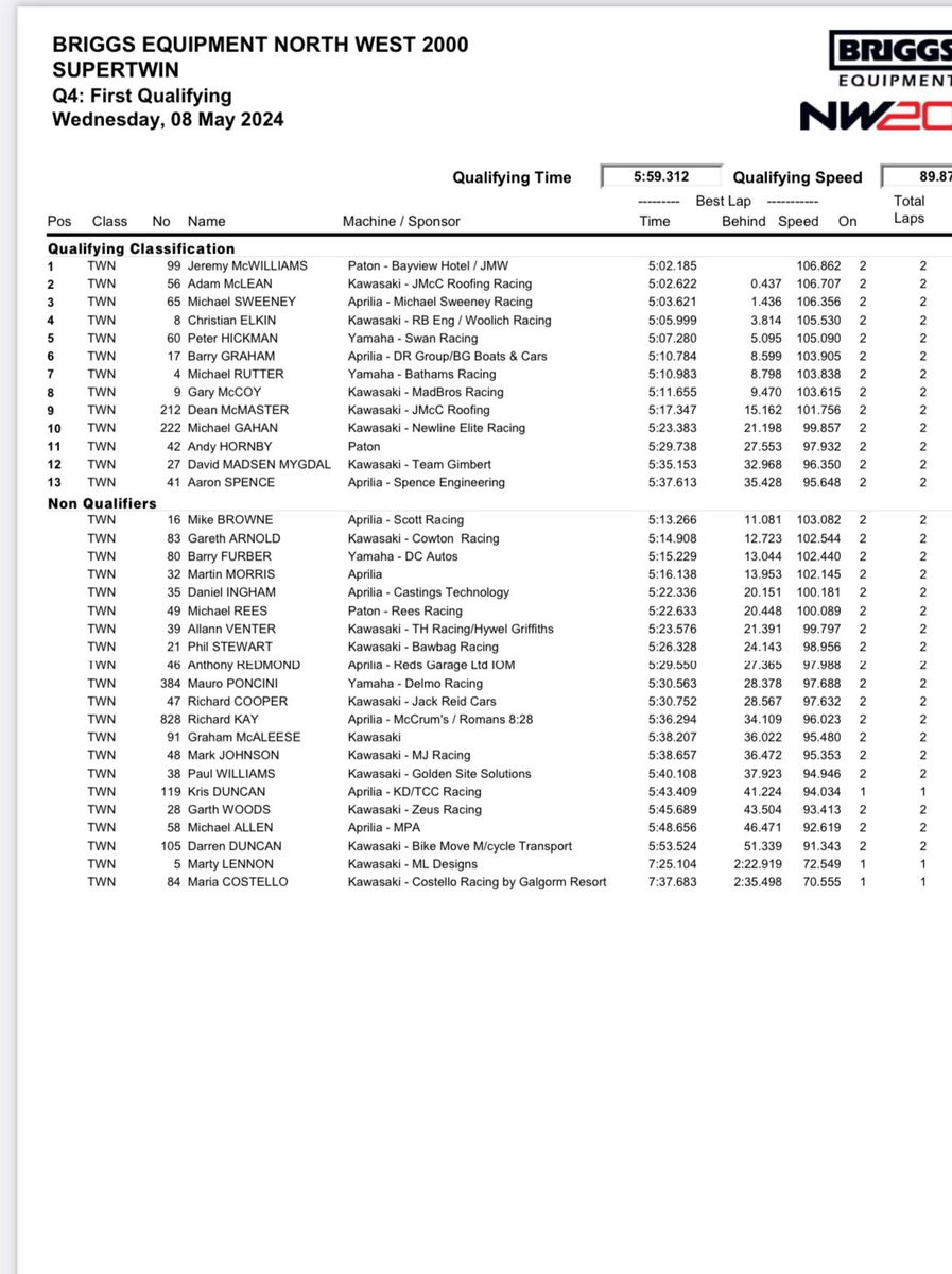 Supertwins qualifying after 2 laps shows McWilliams ahead of McLean and Sweeney.