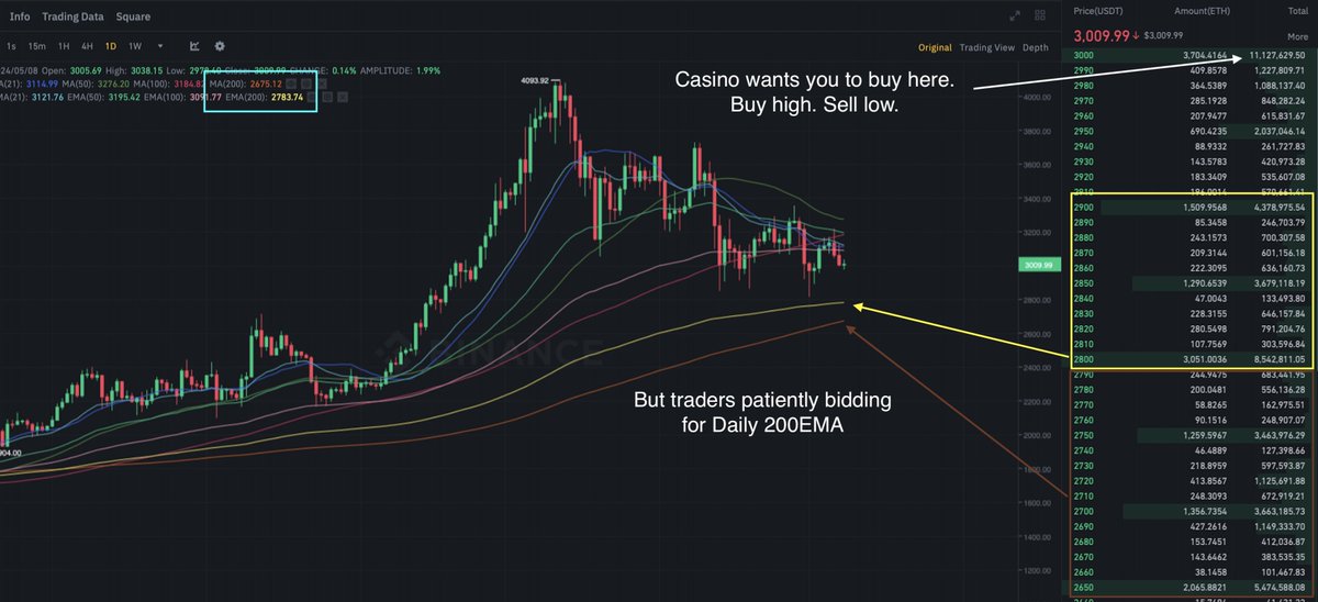 Once again, 'Buy high, Sell low.' The timeless Casino mantra 🤭

Meanwhile, #ETH traders still patiently await the Daily 200EMA. Considering macroeconomic conditions & that interest rate cuts will not start in the near future, patience is key for discount buyers/value investors.