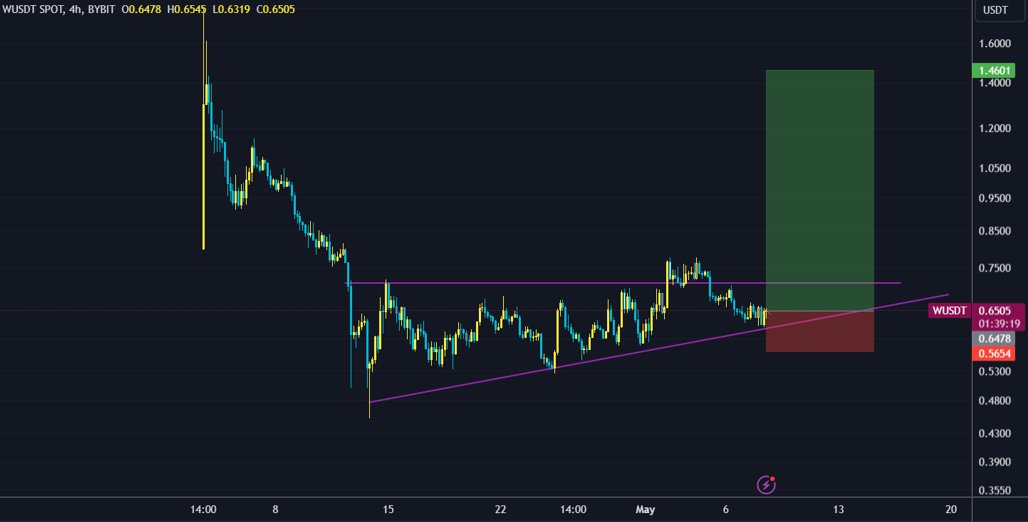 BitcornBen_'s tweet photo. $W swinging for the stars https://t.co/CK3hzFg2wL