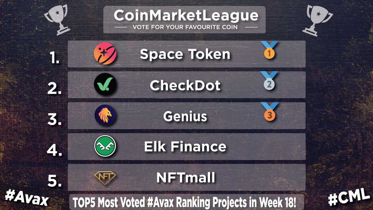 TOP5 Most Voted #Avax Ranking Projects - Week 18 🏆

🥇 $SPACE @SpaceTokenBSC
🥈 $CDT @checkdot_proto
🥉 $GENI @Genicrypto
4️⃣ $ELK @elk_finance
5️⃣ $GEM @nftmall