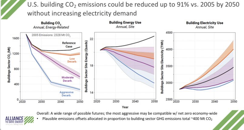🔍 Dive deep into U.S. Building Sector Decarbonization Scenarios with our experts at the 2024 ASE Policy Summit! @Berkleylab team leads the discussion, shedding light on crucial perspectives. Stay tuned for insights that could shape the future EE policy!  #ASEPolicySummit2024