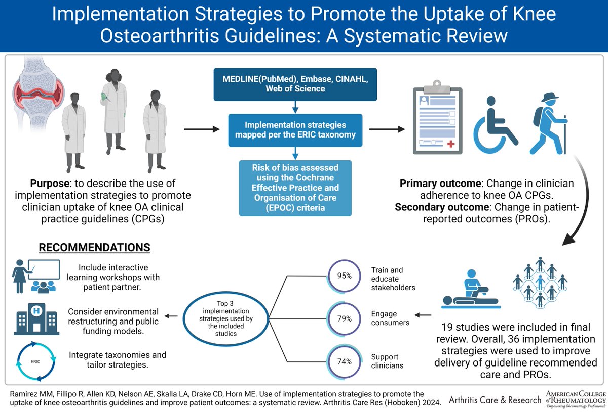 Sys. review describes use of implementation strategies in knee OA care management Using an active learning strategy w/ a patient partner, restructuring funding models, and integrating taxonomies to tailor strategies had most impact In AC&R loom.ly/zXCFgvo @ramirezmdpt