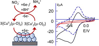 A (μ-oxo) dicopper complex anchoring graphitized mesoporous carbon surface prepared by an in situ electrochemical method for bioinspired electrocatalytic reduction of nitrite to ammonia and sensing pubs.rsc.org/en/Content/Art…