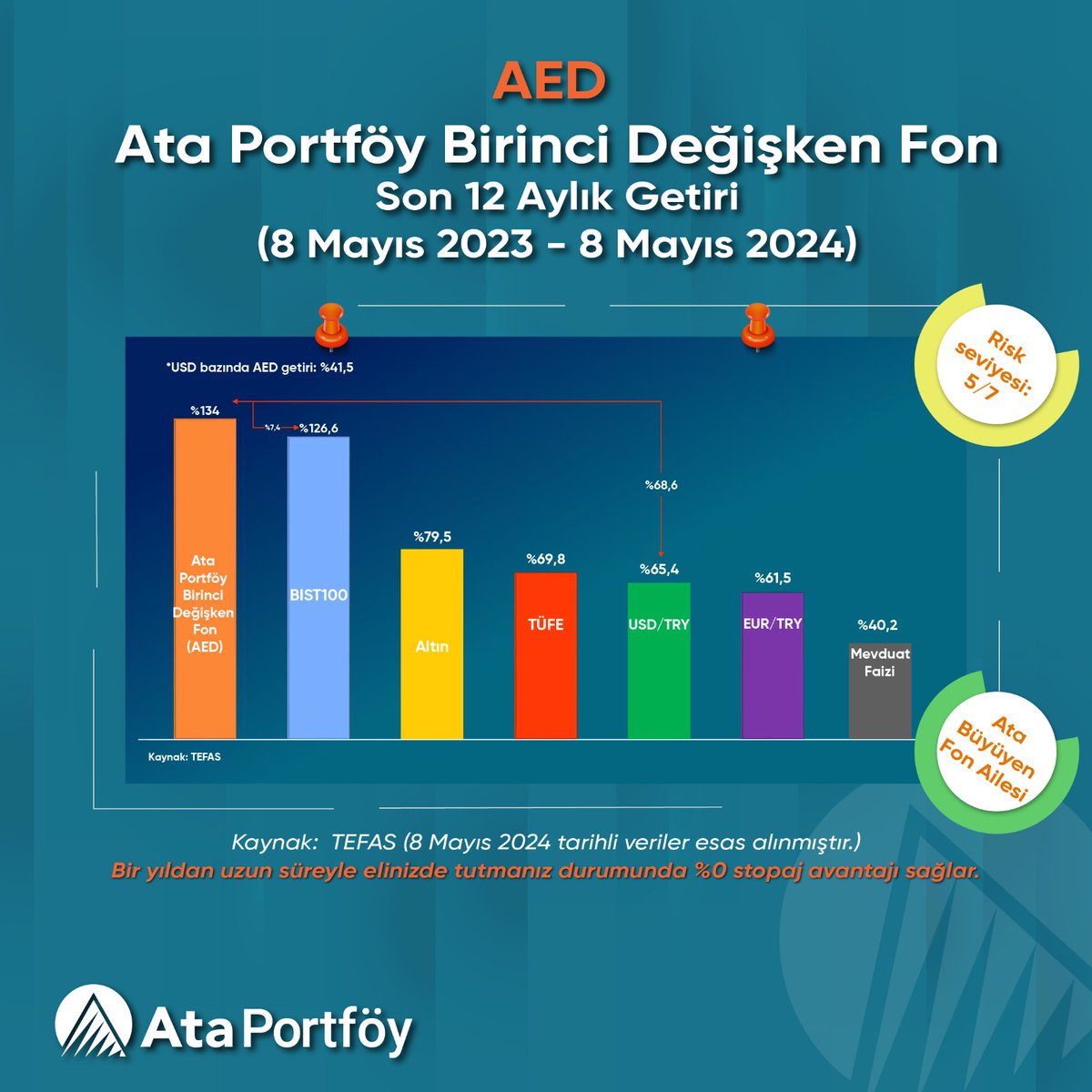 🎯 Ata Büyüyen Fon Ailesi'nden, Ata Portföy Birinci Değişken Fon (AED) son 12 ayda %134* getiri sağladı. (Dolar bazında: %41,5) Kaynak: TEFAS 📌 Fon, bir yıl elde tutulduğunda sıfır stopaj avantajı sağlamaktadır. Detaylı bilgi için:➡ ataportfoy.com.tr/FundDetails?fu… #AED #ATAPortföy