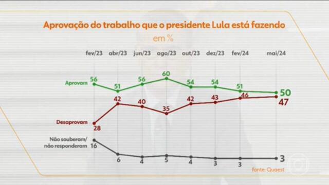 50% dos brasileiros aprovam trabalho do presidente Lula; 47% desaprovam. Pesquisa da Quaest ouviu 2045 pessoas: glo.bo/44xiaip #BomDiaBrasil