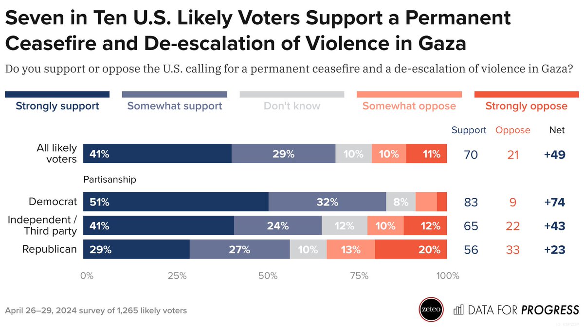 NEW: Our poll with <a href="/zeteo_news/">Zeteo</a> finds 7 in 10 likely voters support the U.S. calling for a permanent ceasefire and a de-escalation of violence in Gaza.

This represents a 3-point increase in support from February and a 9-point increase from November.

dataforprogress.org/blog/2024/5/8/…