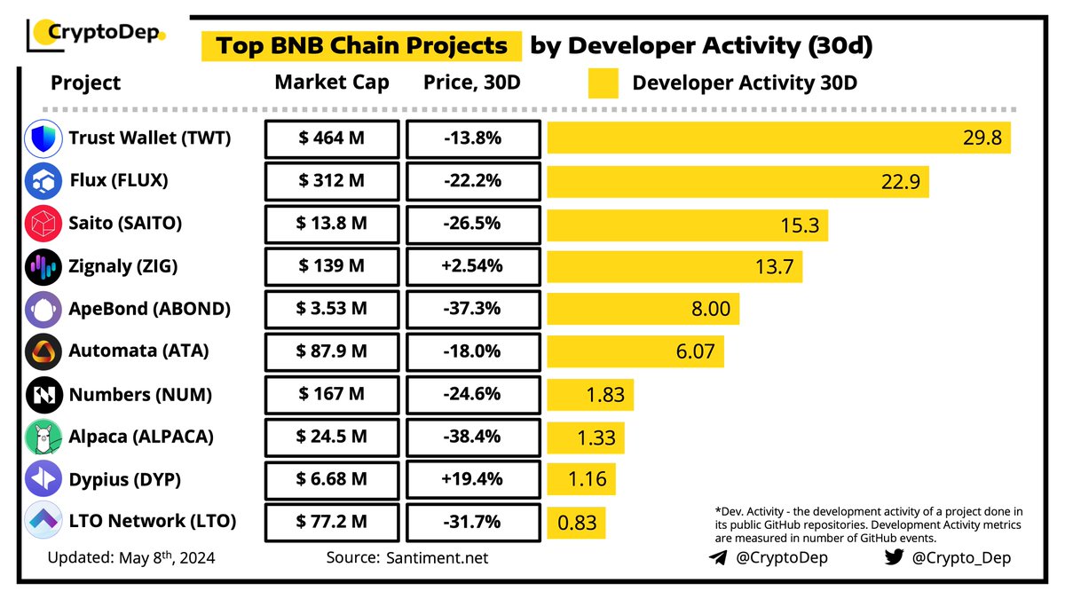 ⚡️Top #BNBChain Projects by Developer Activity (30d) Dev.Activity - the development activity of a project done in its public @Github repositories. Development Activity metrics are measured in a number of Github events. #Trustwallet - 29.8 #Flux - 22.9 #Saito - 15.3 #Zignaly -…