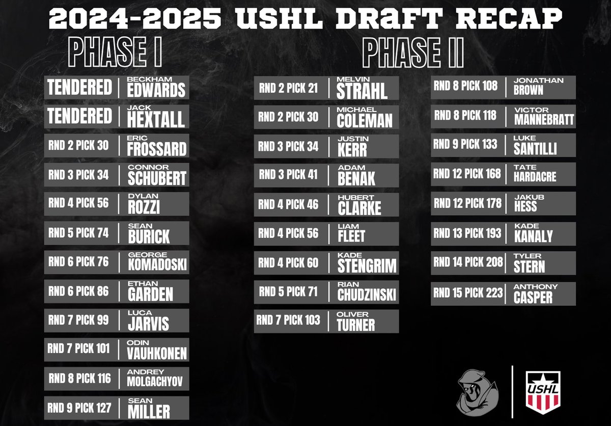 And the 2024-2025 USHL Draft is in the books! 

#ItStartsHere | #YoungstownPhantoms