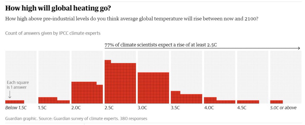IPCC 보고서에 관여한 843명 과학자 중 380명의 설문 결과 - 77%가 지구기온이 2.5도 오를 것으로 예상했다. 1.5도 이상 오르는 것을 막는 게 국제사회 목표지만 실패할 가능성이 높다고 예측. 그 이유로는 정치인들의 의지가 부족하고 석유회사들의 저항을 꼽음.