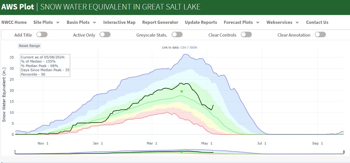 #GreatSaltLake fuel
That was what the doctor ordered, from 11.2' SWE to 13.3'. This makes it 2.9' of .6' median for the month of May, more than makes up for April's shortage! #utah #utwx