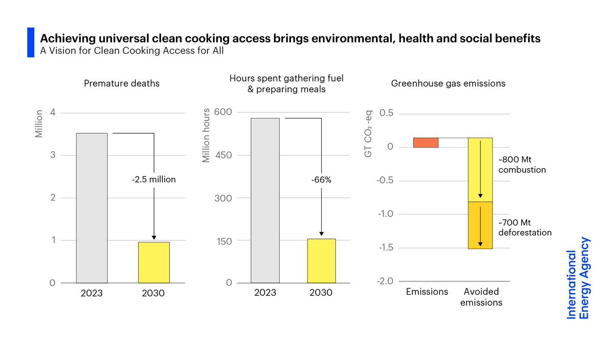Reaching universal clean cooking access by 2030 would: ✅ Decrease premature deaths from air pollution by 2.5 million a year ✅ Save time, allowing women to pursue new opportunities ✅ Cut greenhouse gas emissions by 1.5 billion tonnes a year More ➡️ iea.li/3QCyfO2