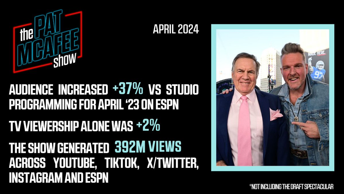WHADD The @PatMcAfeeShow finished the month of April up 37% year-over-year vs studio programming in the same time slot 🗣️ April marks 8 consecutive months of double-digit audience growth More: bit.ly/44wnanE