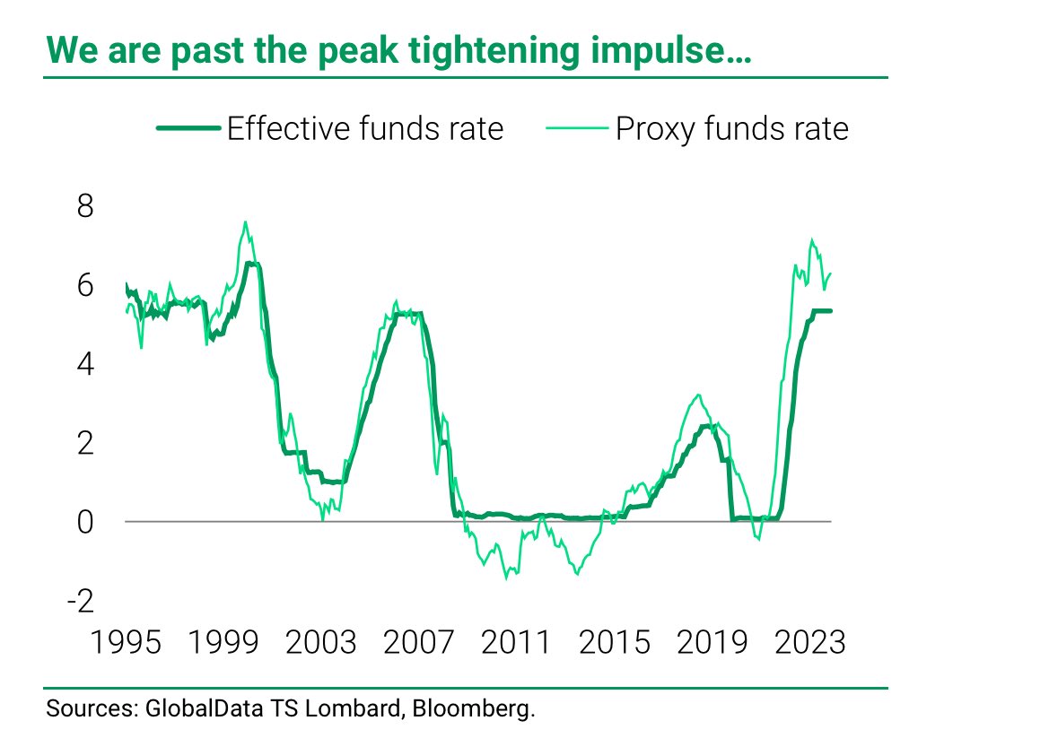 TS LOMBARD: “.. Goldilocks is wobbling .. a large miss on NFP .. weak PMI numbers .. but the fat-left tail of Fed hikes has been removed. .. The next policy move is a cut; and even if that cut is still months away, we are already past the peak tightening impulse ..” @TS_Lombard