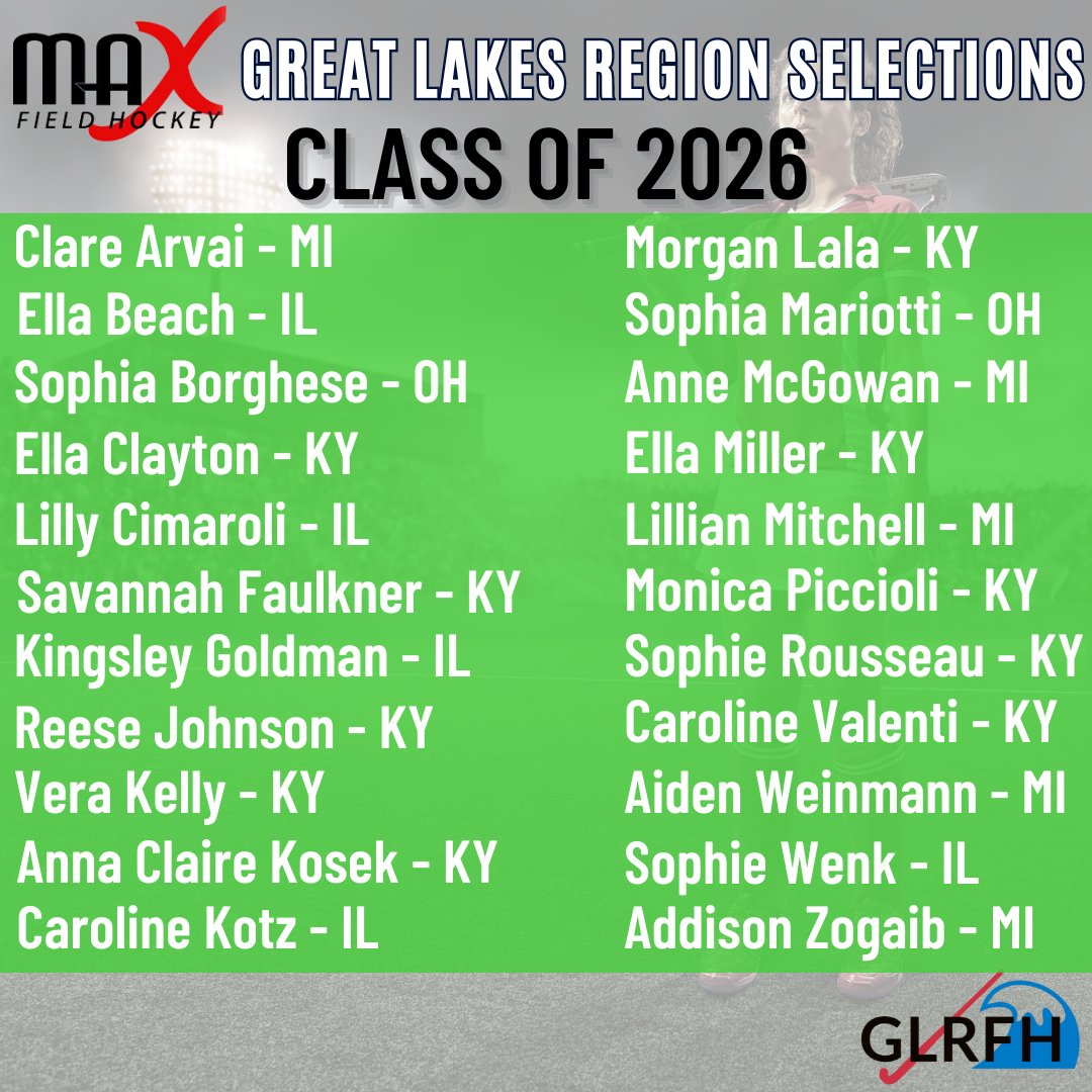 Max Field Hockey recognized the following players from around the Great Lakes Region! Check out all the regional standouts on the recent 2026 & 2027 Player Ranking Lists! For the full list visit: maxfh.longstreth.com Congratulations! #growthegame #glrfh #fieldhockey