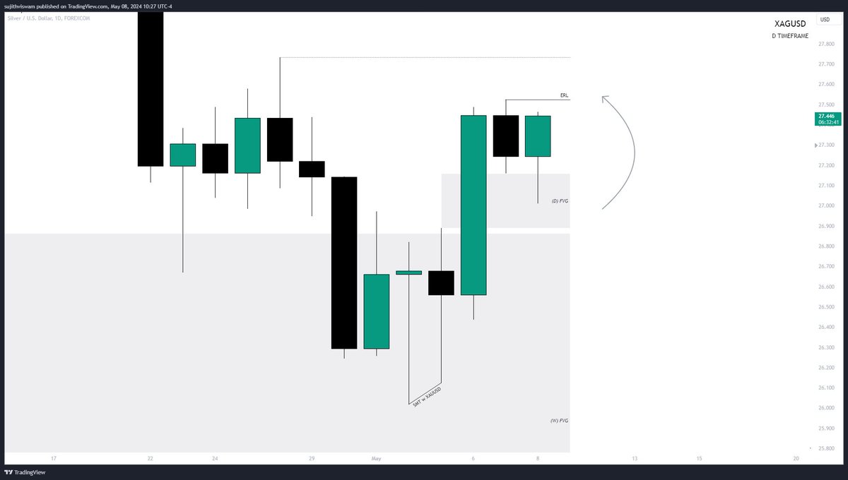 devender_fx's tweet photo. $SILVER MMBM

2R Missed [was trading NQ]

- Weekly IRL -> ERL
- Daily IRL -> ERL
- H1 IRL -> ERL
- M5 Sharp Turn Entry https://t.co/OvgKDzhncG