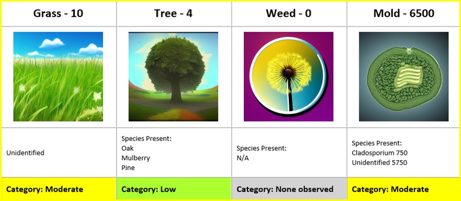 A bit of a relief from higher pollen levels. Get the daily AQI at: airnow.gov #cantonhealth #allergyseason #pollenseason #pollen