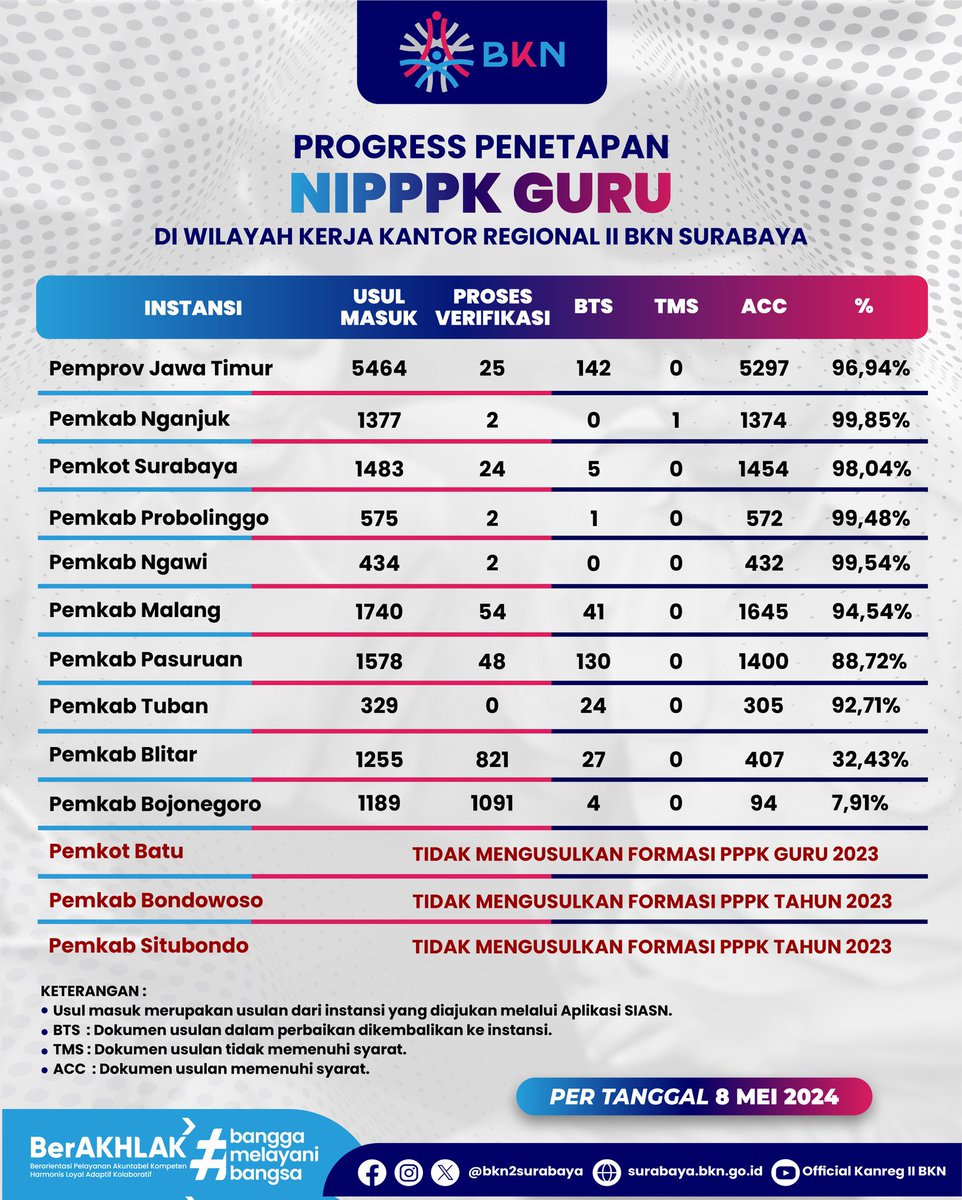 bkn2surabaya's tweet photo. Cieee besok libur panjang nih... Biar liburannya tenang, mimin bawain bekal update panentapan NIPPPK Guru π₯°
#PPPKGuru #PPPKNakes #PPPKTeknis #ASNBerAKHLAK https://t.co/JPwLpcAfZG