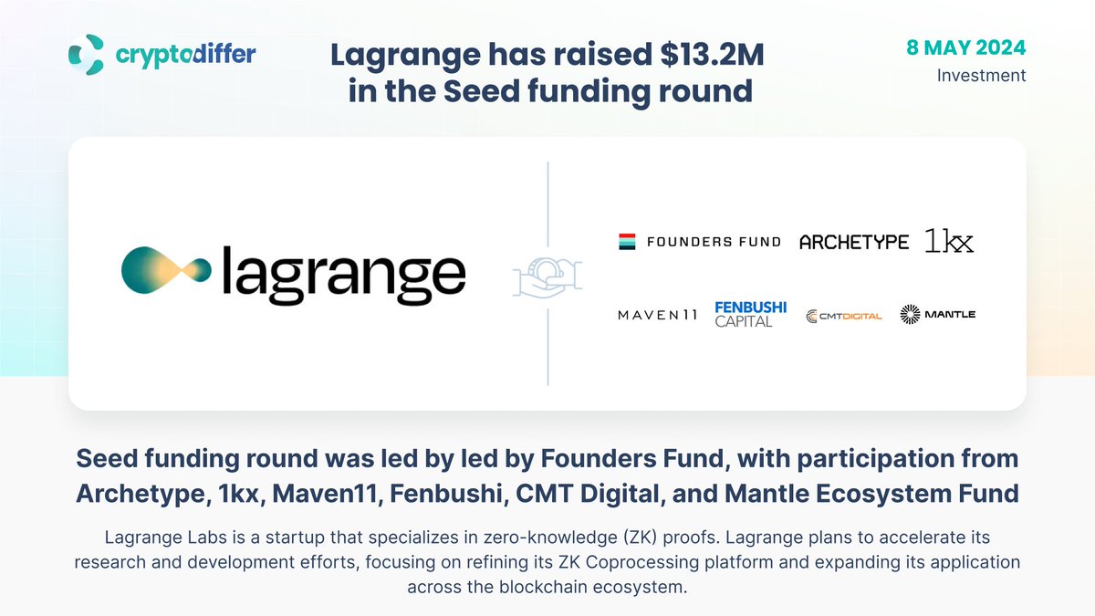 ❗️ @Lagrangedev has raised $13.2 million in the Seed funding round

The Seed round was led by led by @foundersfund, with participation from @archetypevc, @1kxnetwork, @Maven11Capital, @fenbushi, @CMT_Digital, and @0xMantleEco.

👉 x.com/lagrangedev/st…
