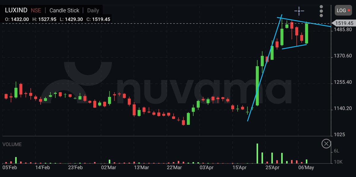 Lux ind. Buy above 1550. SL 1400. Trgt 1750-1825. Short to med Term Call given based on PA & TA & for educational Purpose. Flag Pattern BO given 

 #StocksInFocus #StocksToBuy #StocksTip #investment #Multibagger #BREAKOUTSTOCKS #Telegram @StocktwitsIndia