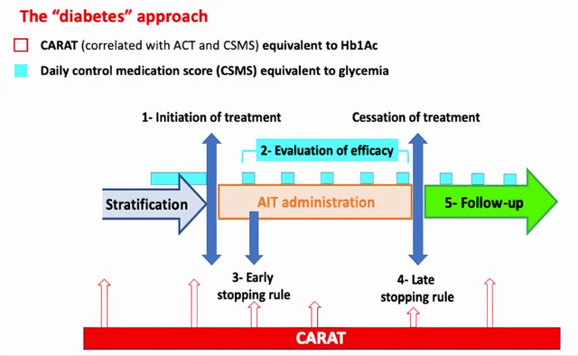 Open Access: Digitally-enabled, person-centred care (PCC) in allergen immunotherapy: An ARIA-EAACI Position Paper. Corresponding author: Oliver Pfaar Read the article here: doi.org/10.1111/all.16… This is a Position Paper written by the European Academy of Allergy and Clinical…