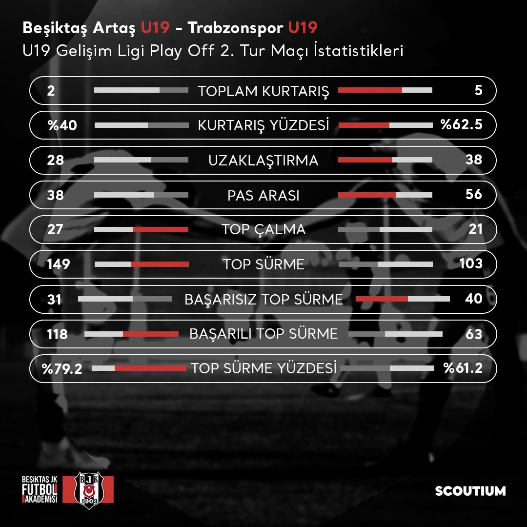 📈Beşiktaş Artaş U19 Akademi Takımımızın Trabzonspor oynadığı karşılaşmanın istatistiksel verileri @scoutiumTR tarafından sağlanmıştır. #GeleceğinKartalları 🦅