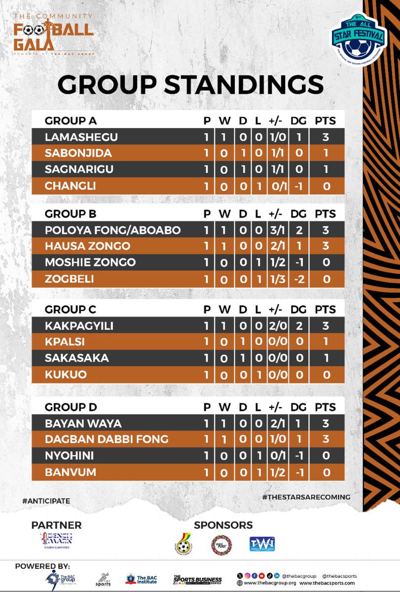 #AllStarFestival Community Football Gala: How things stand in the groups at the end of the first round.

#TheBACSports  #CommunityGala