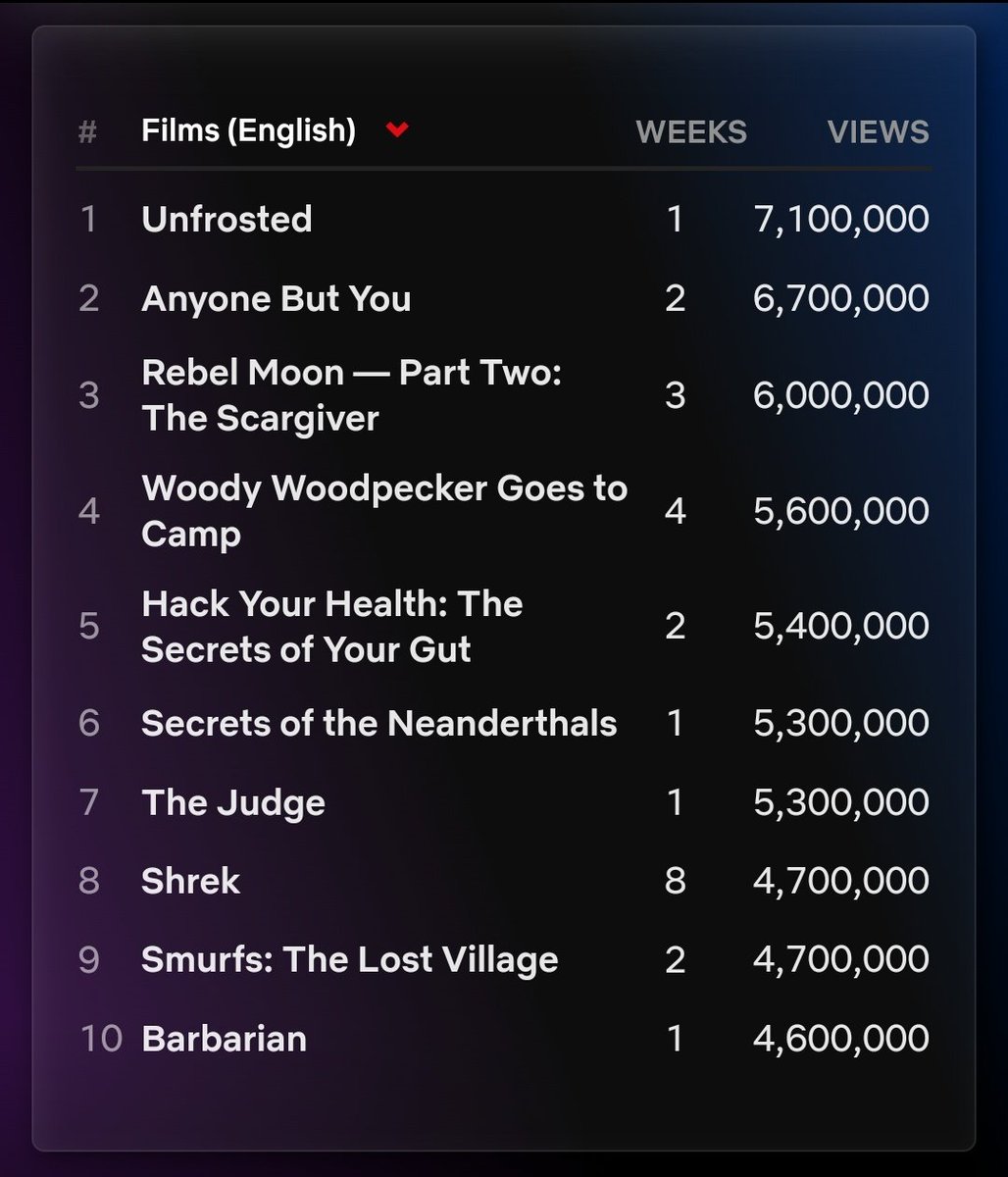 ArzzielMarcena's tweet image. Unfrosted and Woody Woodpecker: Goes to Camp were included on Top 10 movies on @netflix.
#unfrosted #woodywoodpecker