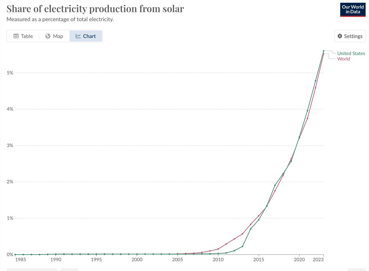Some good news. The solar electricity production is soaring in the US and globally. What's your best prediction for the share for solar in 10 years?