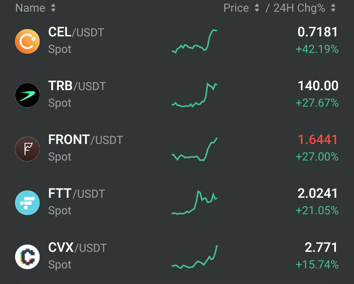 TRB still on rampage! 🤨

#TRB #Bitcoin #Cos