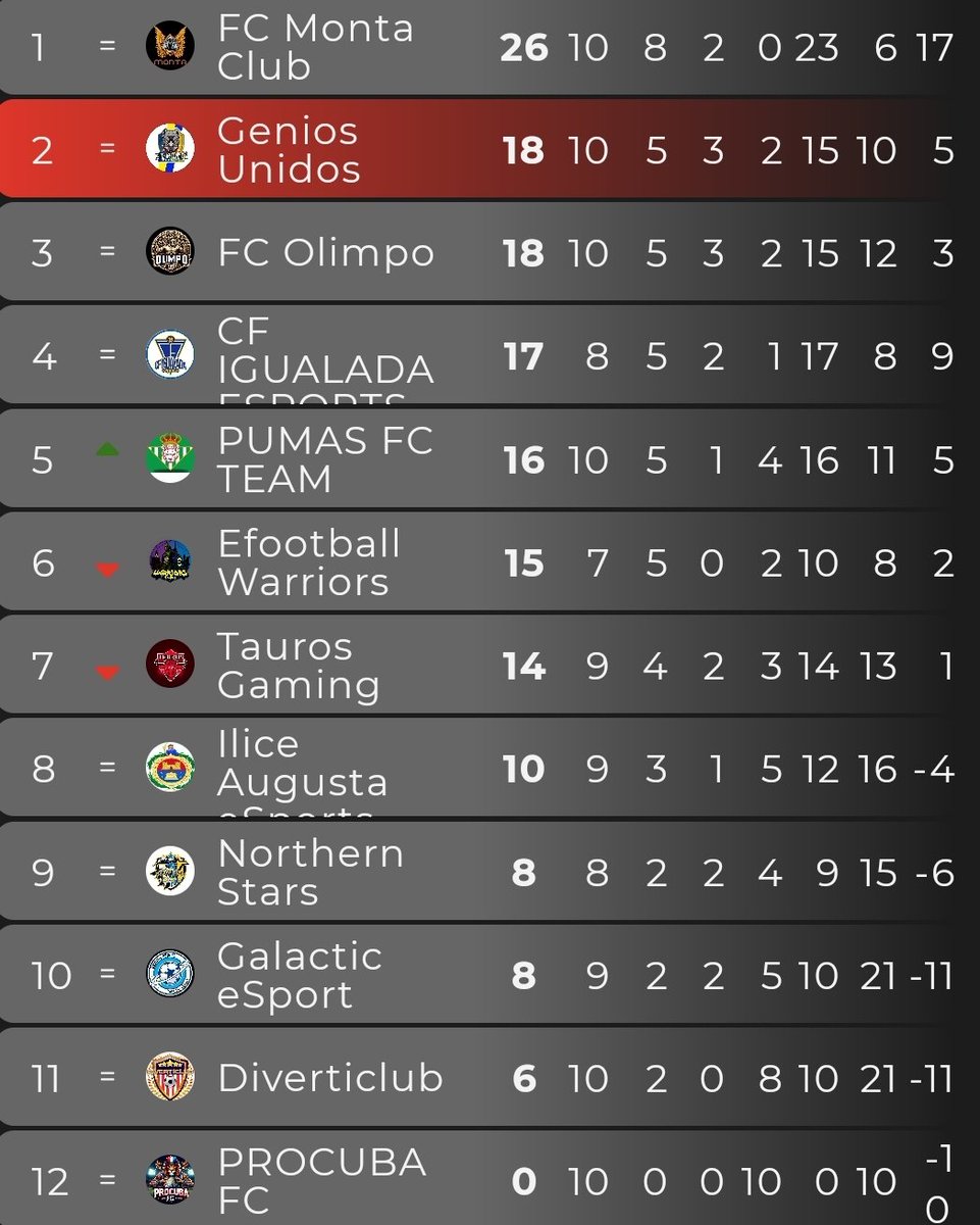 Gran semana,donde hemos escalado puestos tanto en <a href="/Ace_espanaa/">ACE España</a> como <a href="/VFOspain/">VFO España</a> y <a href="/EFAesportsSpain/">EFA ESPAÑA OFICIAL®️</a> ,algo mal en <a href="/LigaTGM/">Liga TGM</a> donde intentaremos sacar los puntos,vamos con todo siempre con humildad y trabajo se consigue los objetivos