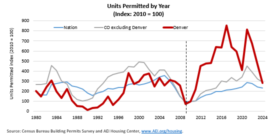 New @AEI case study on how zoning policies are affecting the housing supply. In 2010, Denver’s zoning reform unleashed a building boom, particularly in multifamily and townhomes. Notice how Denver permits leapfrogged the nation and the rest of the state.