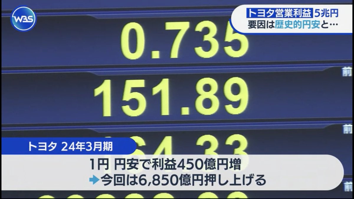 【朗報】トヨタ、円安でボロ儲け 俺らの生活は物価高でしんどくなる一方だけどな…