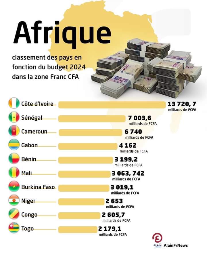 @PR_Diomaye @AOuattara_PRCI #FreeSenegal 🇸🇳
#FreeAfrica 🌍

15 - L’Afrique n’a ni besoin de dettes de la Banque Mondiale et du FMI et n’a ni besoin d’investisseurs étrangers. Les américains 🇺🇸, les chinois 🇨🇳 et les européens 🇪🇺 ne cherchent pas d’investisseurs étrangers pour leurs pays. 

16 - L’Afrique…