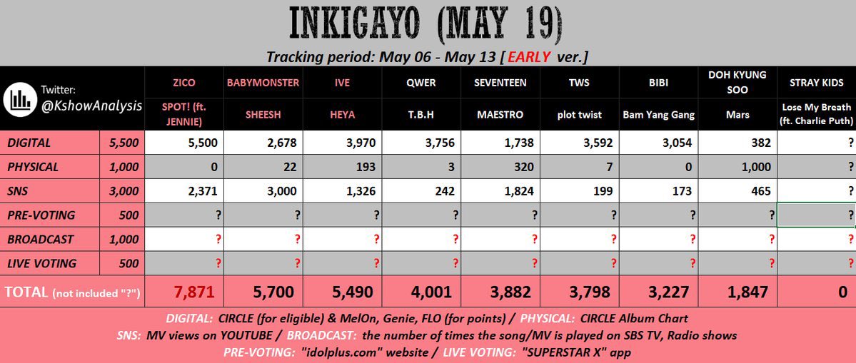 #JENNIE has a 100% chance of winning Inkigayo on May 19 against Babymonster STREAM SPOT HARDER VOTE AND STREAM ON YOUTUBE FOR SPOT