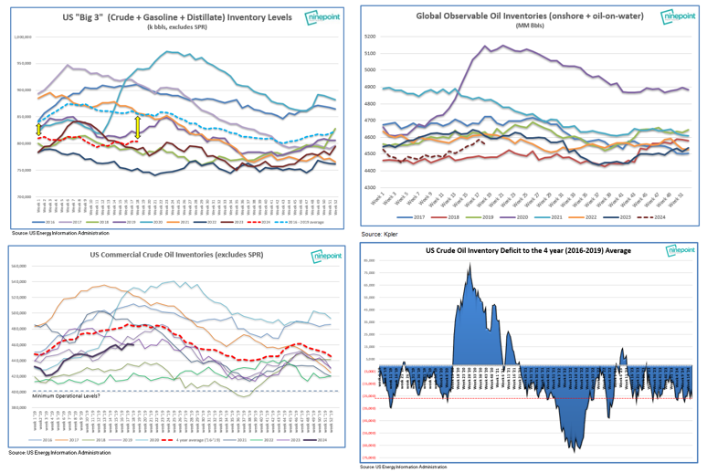 With an expected continuation of Saudi/OPEC voluntary cuts into 2H'24, we see global oil inventories falling to record low levels by YE'24, supportive of $90 Brent (zero political risk premium).