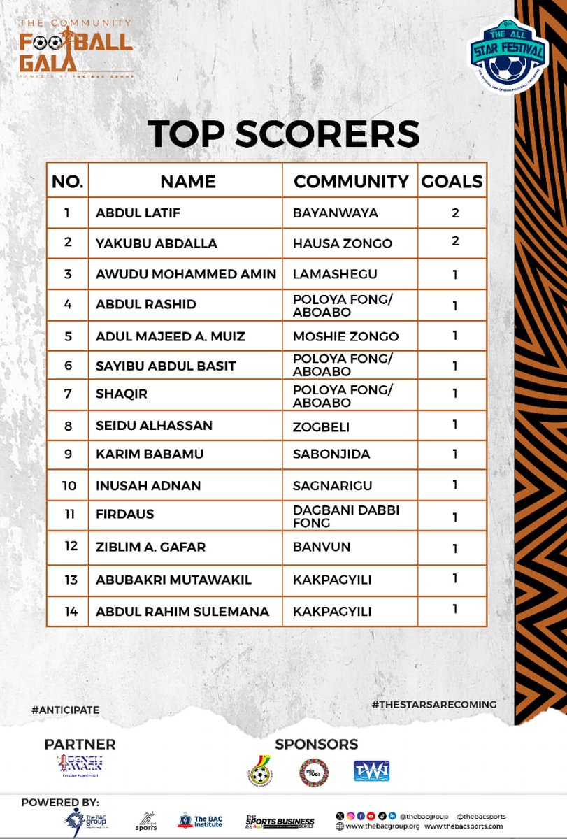 The top scorers chat in the #AllStarFestival Community Football Gala.

Abdul Latif from Bayanwaya leads the way with 2 goals.

#TheBACSports #CommunityGala