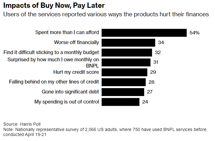 Buy Now, Pay Later - Not Being Tracked 🩸

- 54% of people say they use BNPL to spend more than they can afford (shocker).

- How much 'extra' debt people have taken is unknown as BNPL don't disclose clearly.

- Estimates are 700 billion by 2028. Tack this onto record CC debt.…